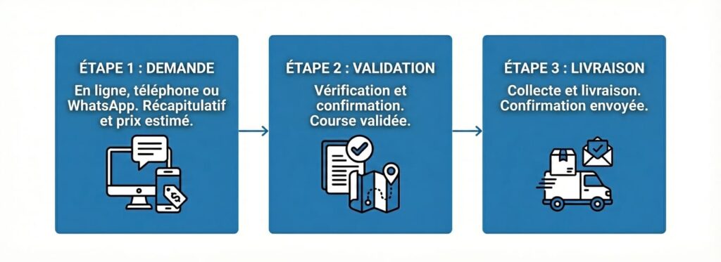 Etapes livraison Malone